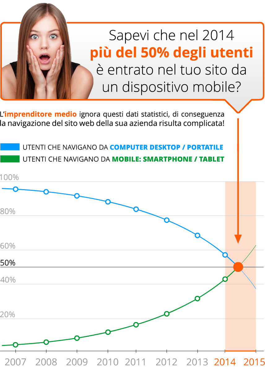 Realizzazione siti web con grafica responsive